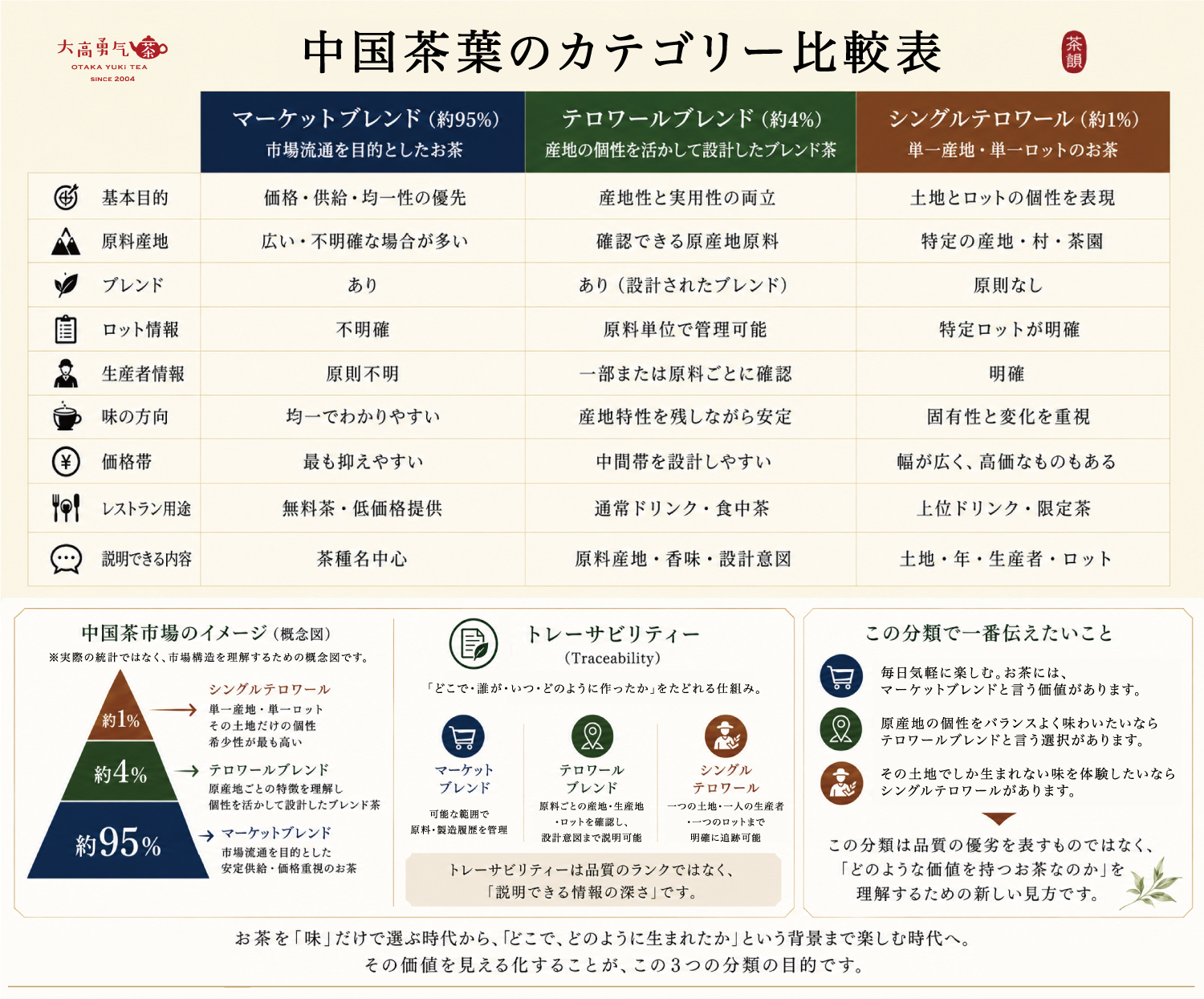 マーケットブレンド、テロワールブレンド、シングルテロワールを比較した中国茶葉のカテゴリー比較表