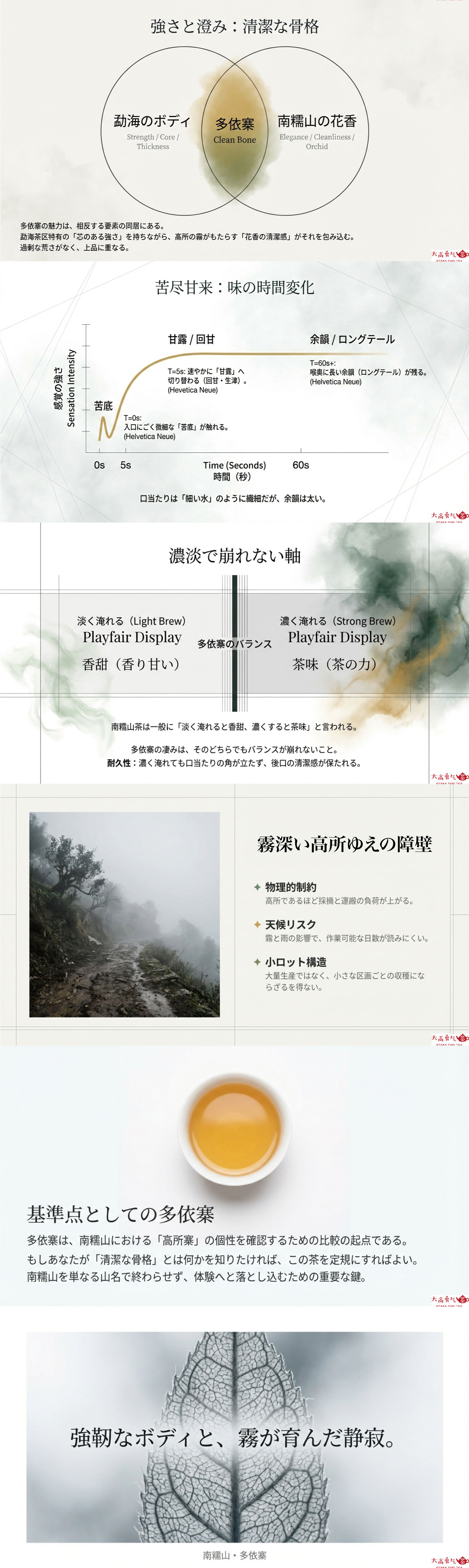 産地解説・雲南／勐海南糯山多依寨の資料画像 2