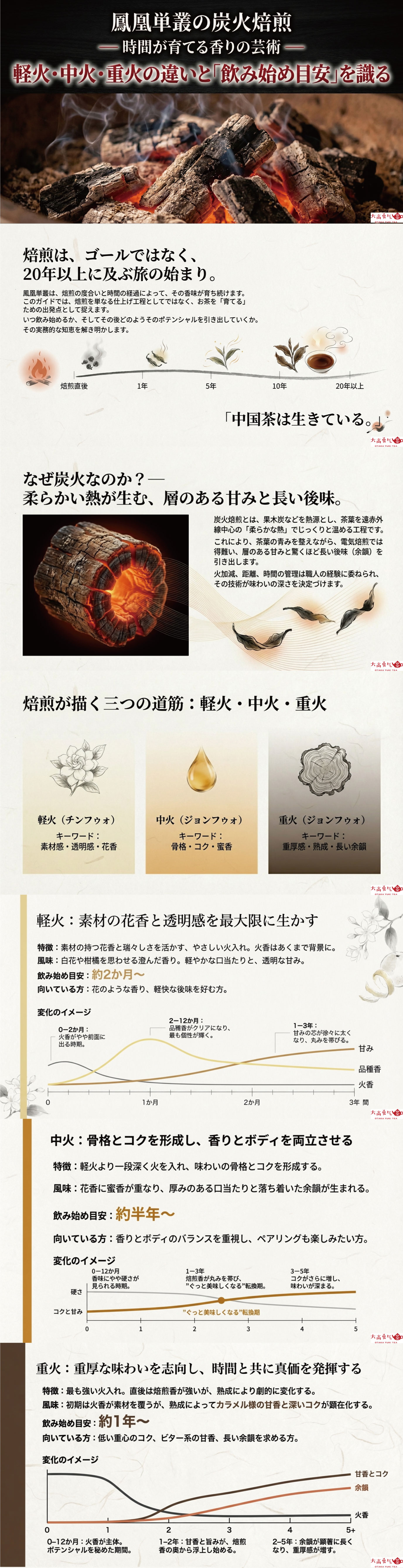 鳳凰単叢の炭火焙煎ガイドの資料画像 1