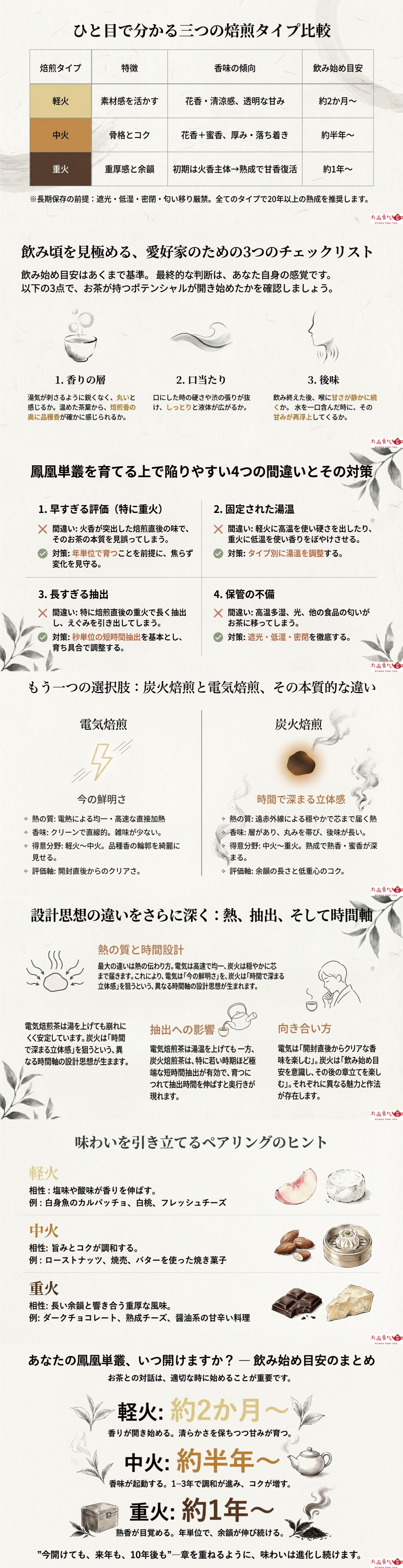 鳳凰単叢の炭火焙煎ガイドの資料画像 2